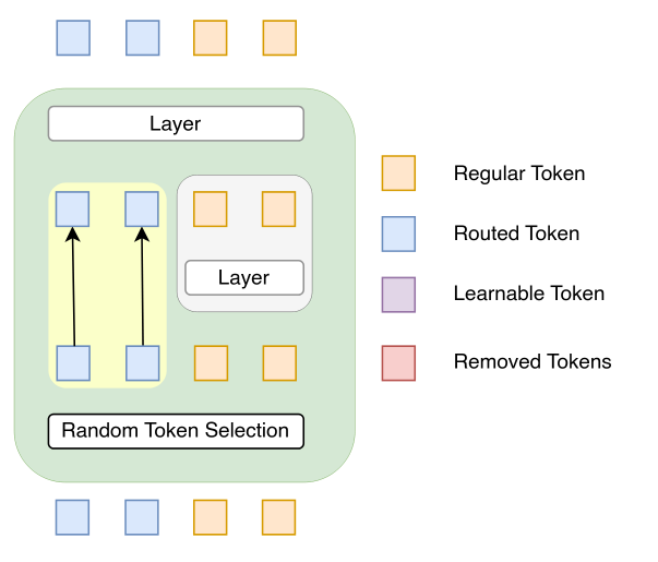 Image of model token routing