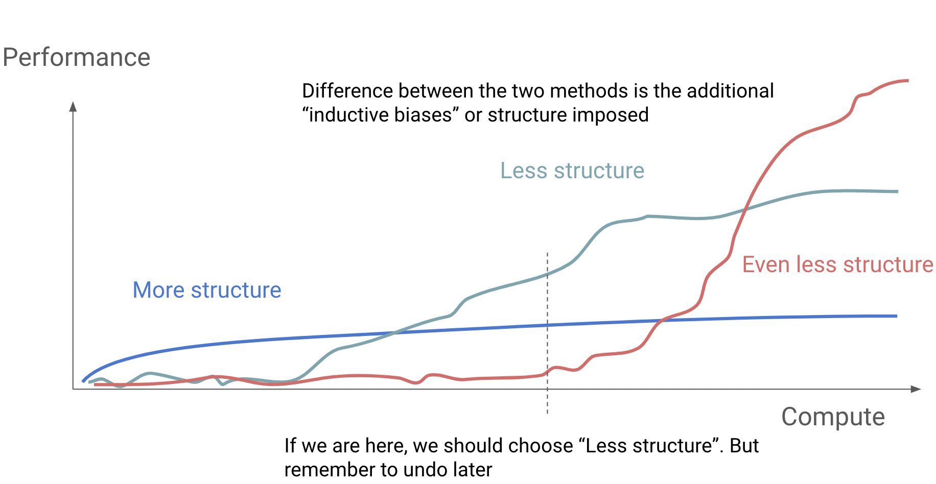 Graphs of structure against compute