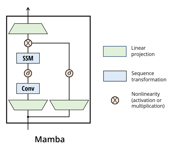 A screenshot of the Mamba architecture
